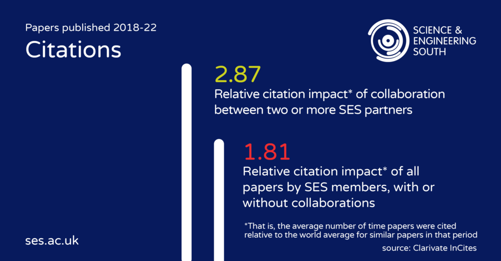 Papers published 2018-22   Citations   2.87 Relative citation impact* of collaboration between two or more SES partners   1.81 Relative citation impact* of all papers by SES members, with or without collaborations  *That is, the average number of time papers were cited relative to the world average for similar papers in that period Source: Clarivate InCItes Credit: Janine Clayton